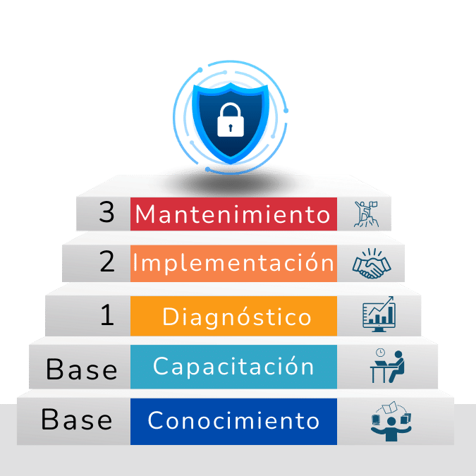 Implementación Protección de datos personales